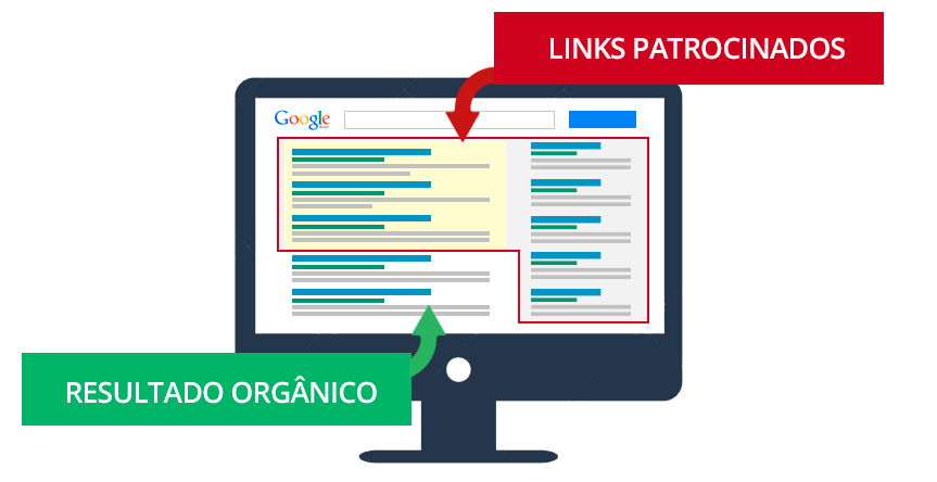 A imagem mostra de forma simplificada como funciona os links patrocinados.
